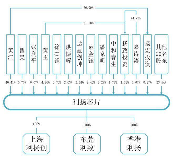 利揚晶片闖科創板IPO 疑董秘辜某身陷股權糾紛牽連公司一致行動人 科技 第2張