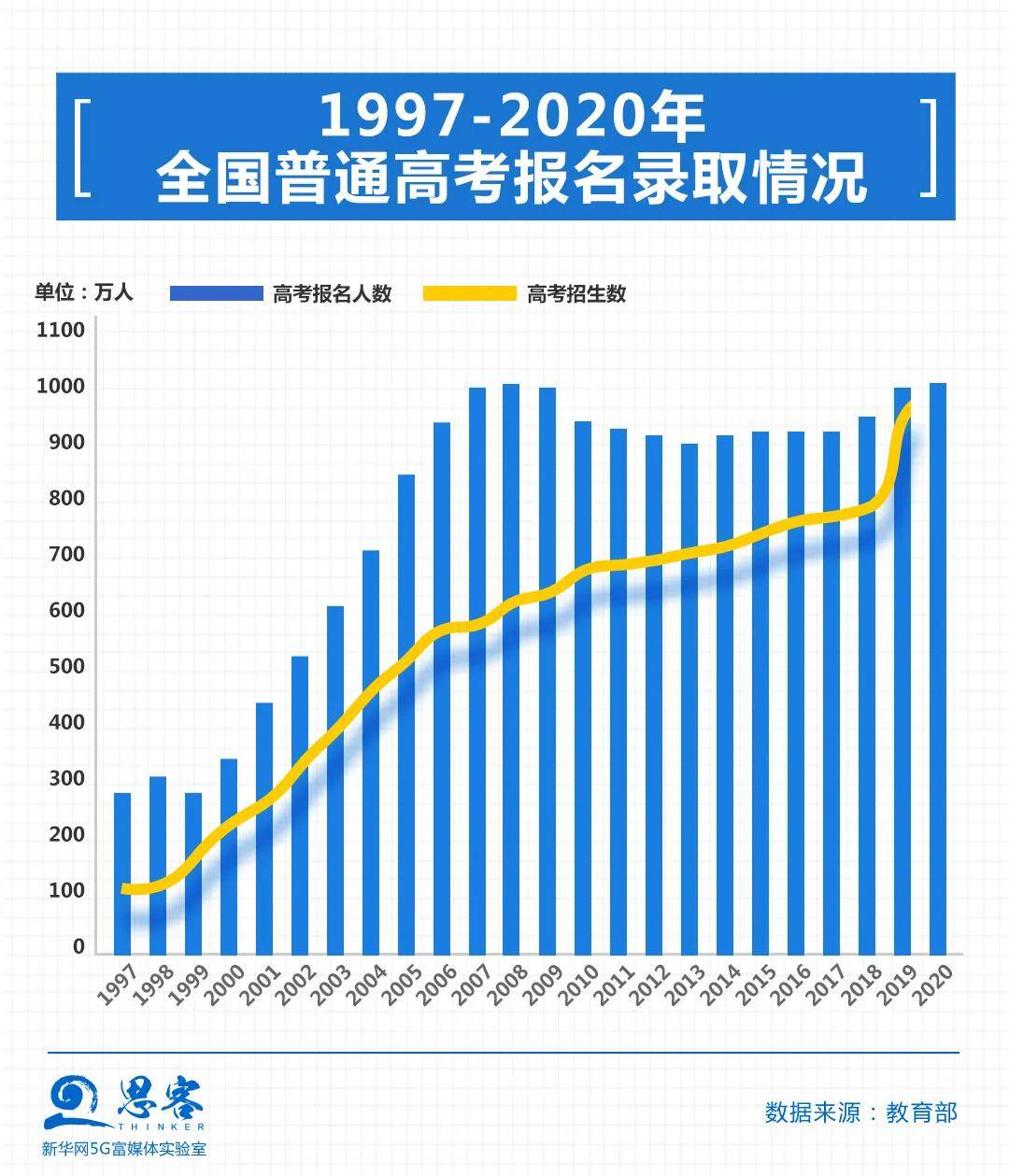 专业|数据告诉你，关于大学和专业的那些事儿丨思客数理话