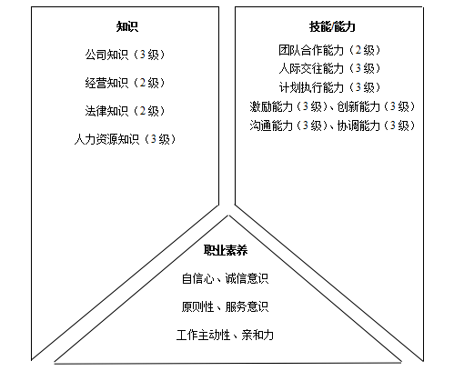 人力资源部各岗位胜任素质模型全解