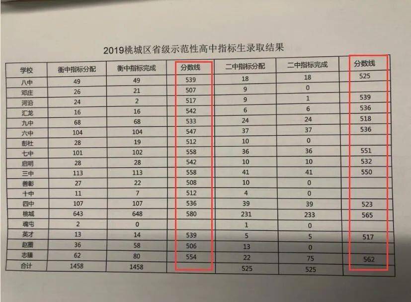 2019年衡水中考录取分数2020考生参考