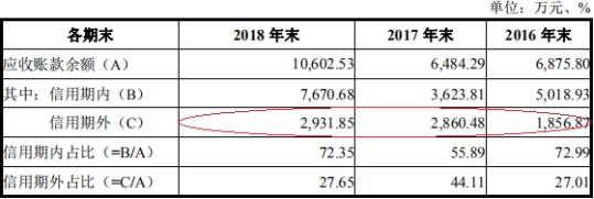 均值|兆物网络前年营收1.9亿应收账款1亿 经营现金净额降78%