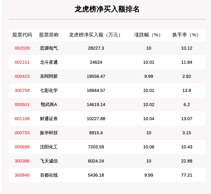 机构|7月29日龙虎榜解析：思源电气净买入额最多，还有17只个股被机构扫货