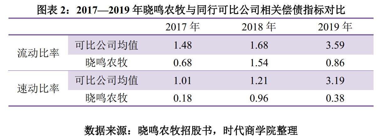 能力|晓鸣农牧偿债能力不济，大客户现关联方