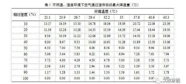 管理/聊聊夏季鸡舍通风湿帘使用那点事