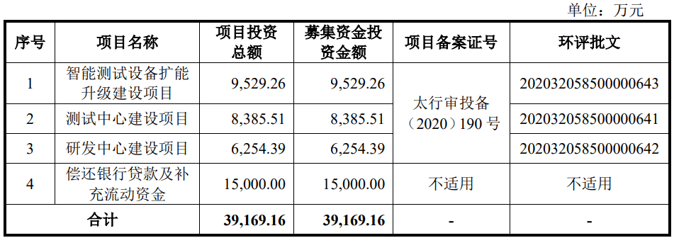 華依科技沖刺科創板IPO：負債率高於同行，最大募投項目為償債「補流」 科技 第1張