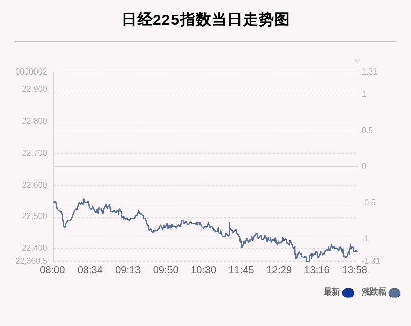 7月29日日经225指数收盘下跌1.18%