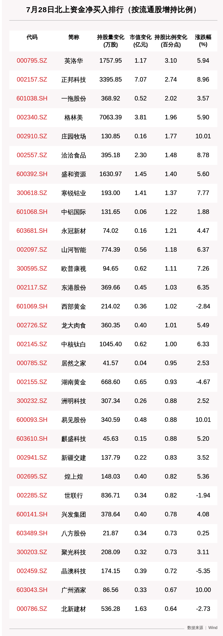 收盘价|北向资金动向曝光：宁德时代、立讯精密增持市值超6亿，7月28日这30只个股被猛烈扫货（附名单）