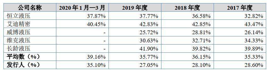 规模|万通液压闯关精选层：2019年营收下降15%，应收款增长超两成