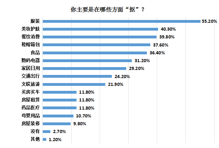 抠抠族|半数抠抠族受访者月消费不足千元，男比女抠，90后最抠