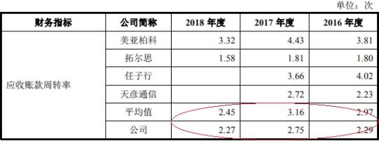 均值|兆物网络前年营收1.9亿应收账款1亿 经营现金净额降78%