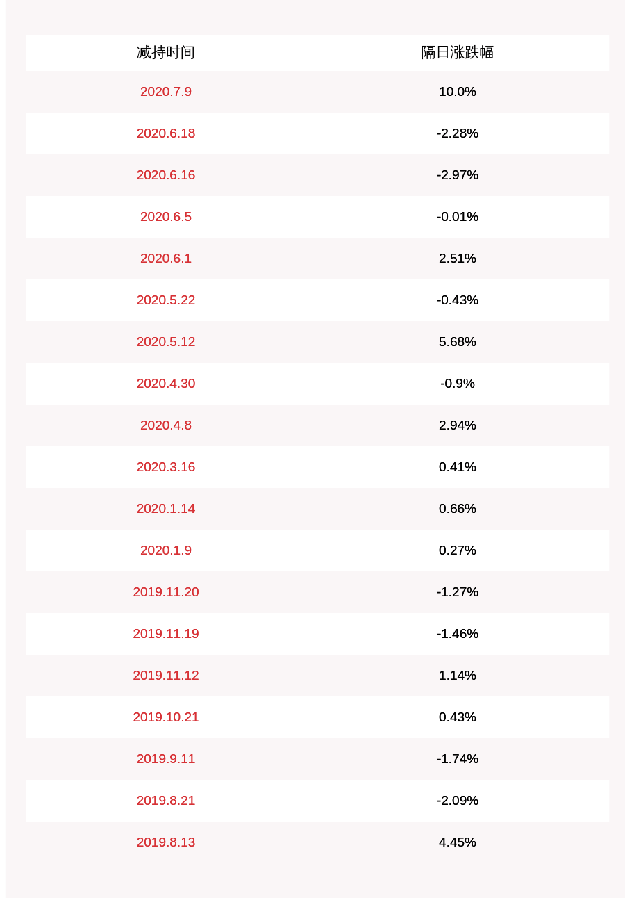 时间|注意！兴齐眼药：减持计划时间过半 桐实投资累计减持247万股