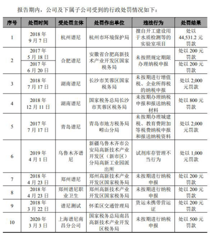 公司|谱尼测试去年净利略降应收款增 毛利率3连降后飙反常