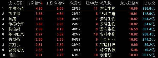 医药生物|创指盘中涨逾3% 医药生物板块强势领涨