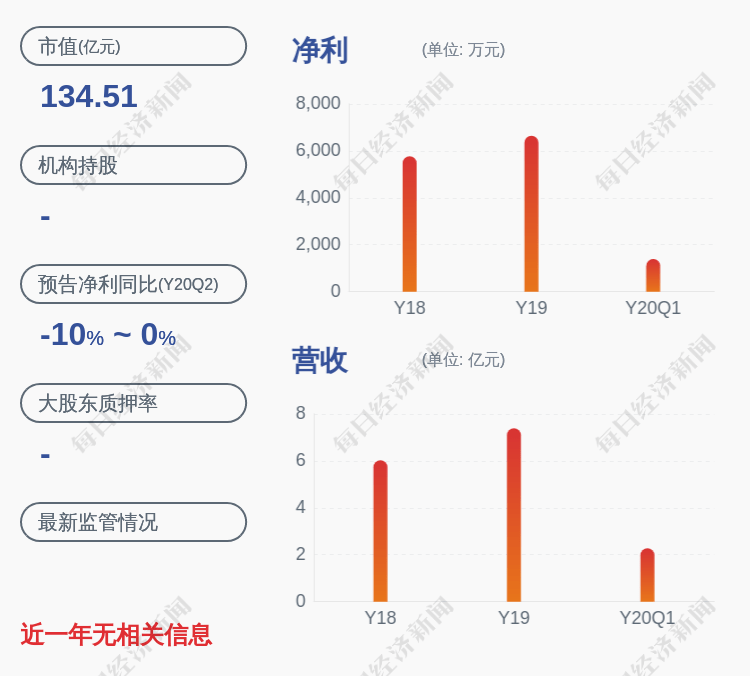 交易|交易异动！首都在线：无应披露而未披露的重大事项 近3个交易日上涨33.09%