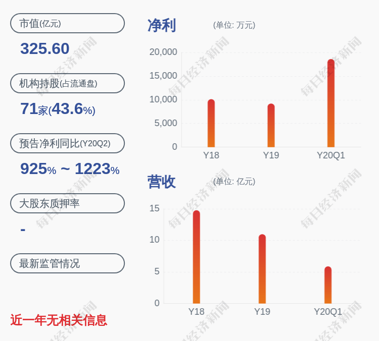 影响|达安基因：2020年半年度净利润约7.62亿元，同比增加1159.13%