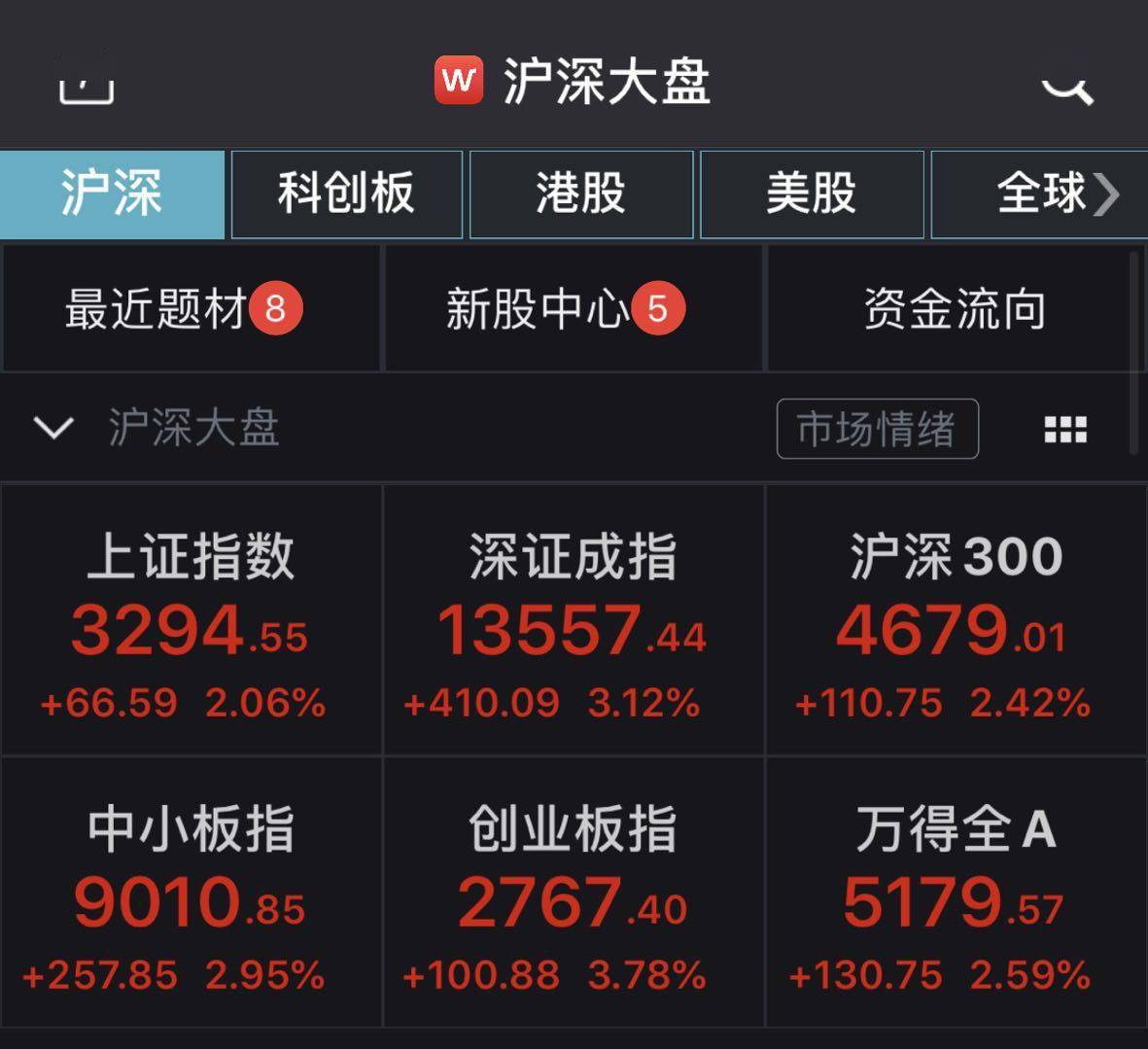 医疗|A股单边上行：沪指涨逾2%逼近3300点 医疗板块强势