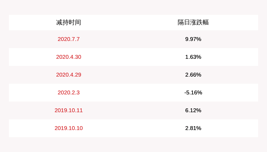 发布公告|减持！大智慧：持股5%以上股东减持约1988万股