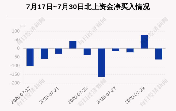 沪深|最新出炉！7月30日沪深股通净流出63.38亿，这只券商股被逆势买入7.95亿元！