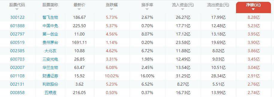 午間資金流復盤：醫療行業強者恒強 科技股熱情迅速消退 科技 第2張