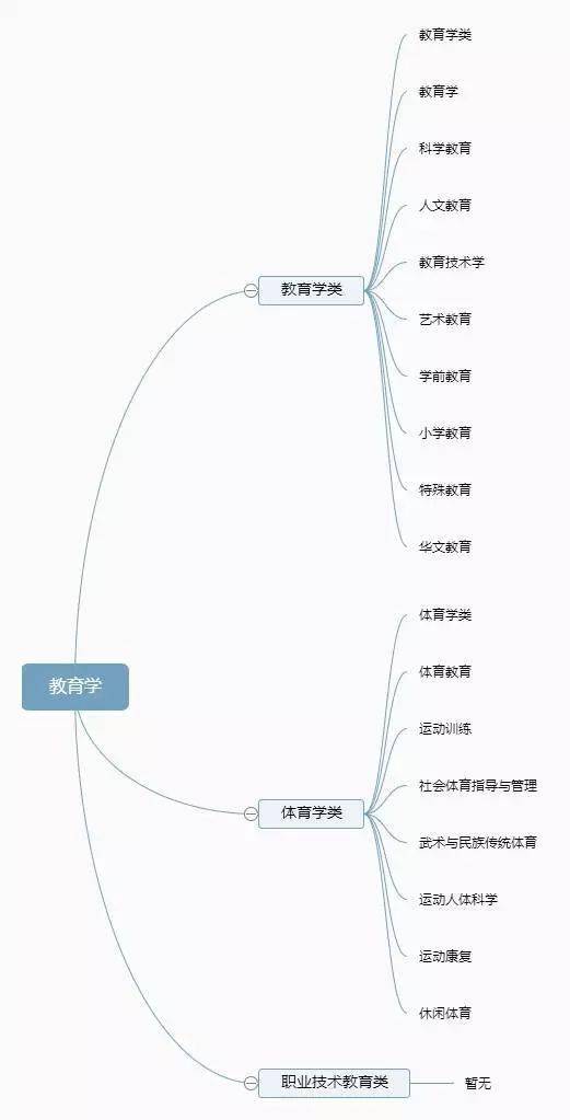 门类|门类、学科和专业是什么关系？志愿填报进行中！大学如何划分专业