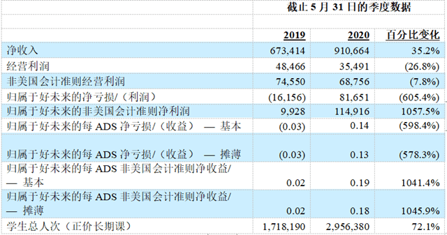 疫情|疫情影响教育双巨头营收，好未来2021财年一季度转盈