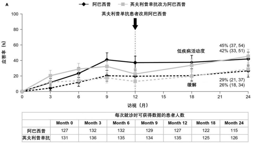 attest研究结果显示阿巴西普与英夫利昔单抗疗效相当或更优