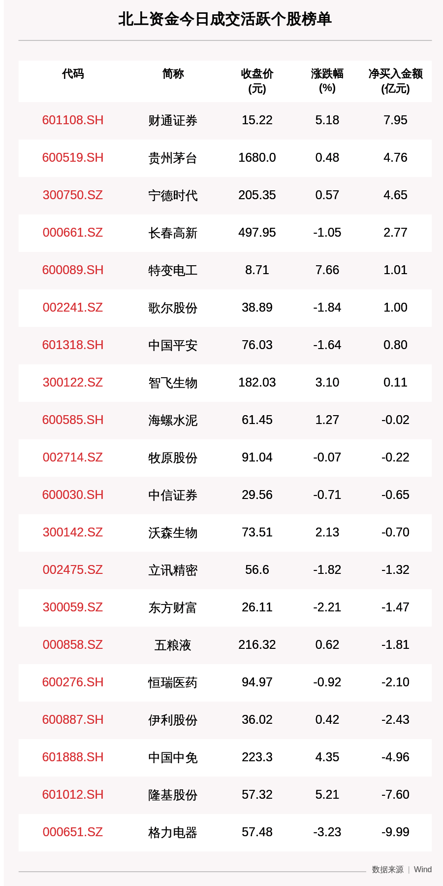 沪深|最新出炉！7月30日沪深股通净流出63.38亿，这只券商股被逆势买入7.95亿元！