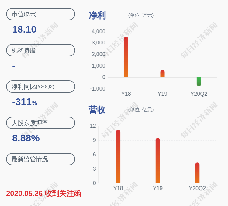 钱建农|下滑！怡达股份：2020年半年度净利润约-776万元，同比下降310.91%