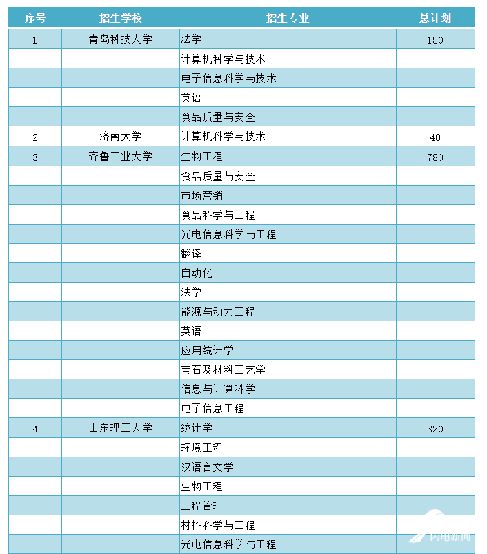 招生|山东第二学士学位招生看这里！25所本科院校招7200人（附招生计划表）