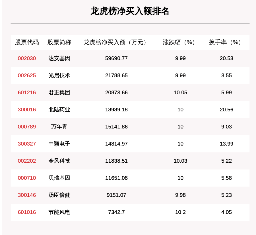 个股|7月30日龙虎榜解析：达安基因净买入近6亿元，还有27只个股被机构扫货