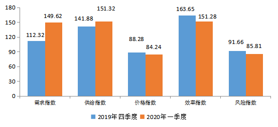 企业|一季度小微企业融资需求与供给双增长