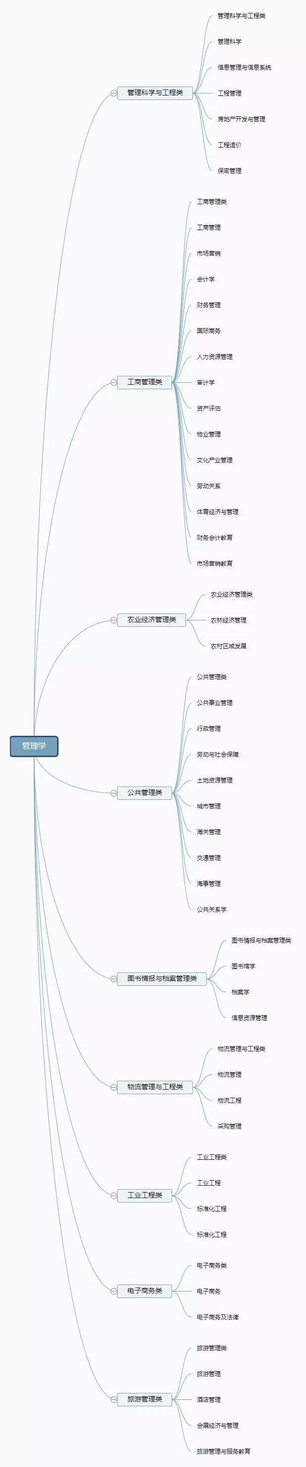 门类|门类、学科和专业是什么关系？志愿填报进行中！大学如何划分专业