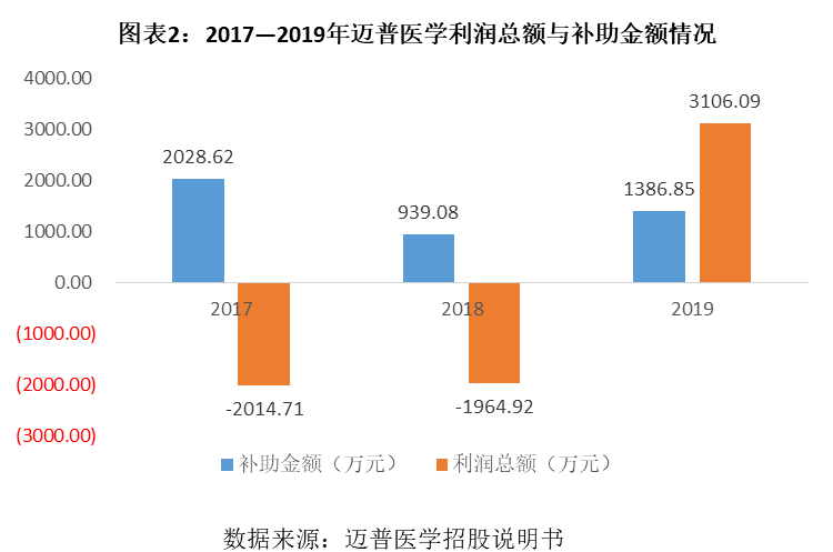 盈利|迈普医学恐遭集中采购政策冲击，盈利依赖政府补助