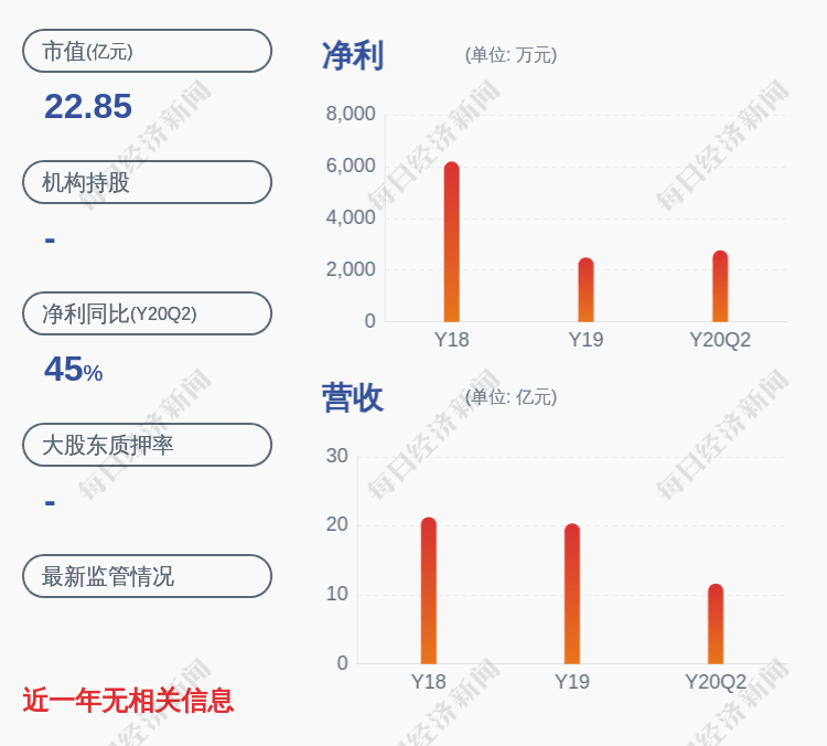 行业|喜报！苏常柴Ａ：2020年半年度净利润约2769万元，同比增加44.84%