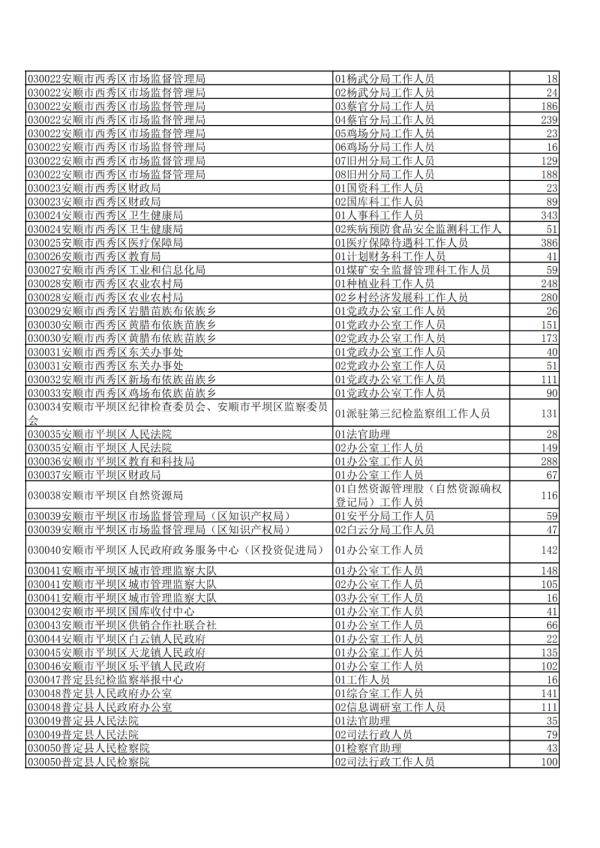 贵州|2020年贵州公务员省考报名交费人数来了，快看看你的岗位多少人？