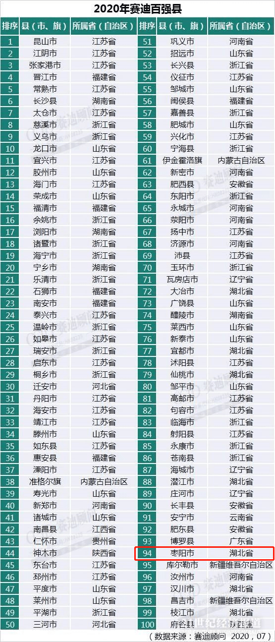 2020枣阳gdp各镇排名_2020年度台州各县市区GDP排名揭晓 你们区排第几(2)