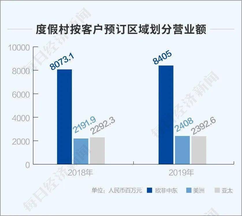 疫情|全球布局也是全球大考 复星旅文董事长钱建农：看到复苏提速也看到兼并高峰将至