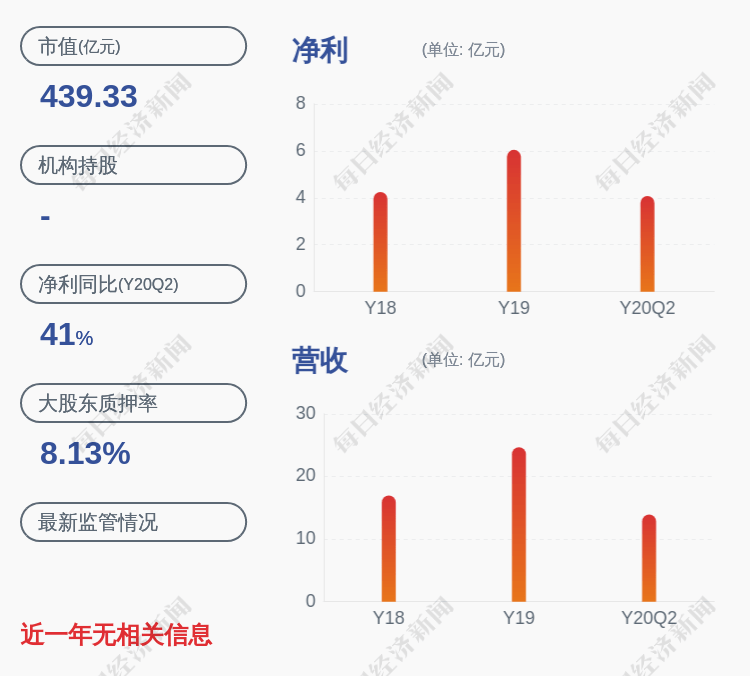 钱建农|好消息！健友股份：2020年半年度净利润约4.08亿元，同比增加41.24%