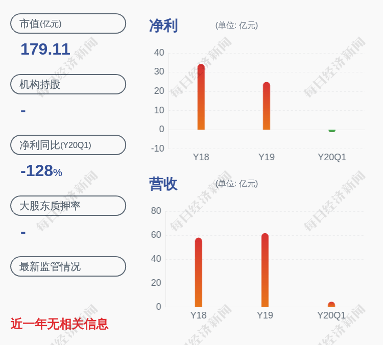 深圳|深高速：预计上半年净利润为4000万元，同比减少97%