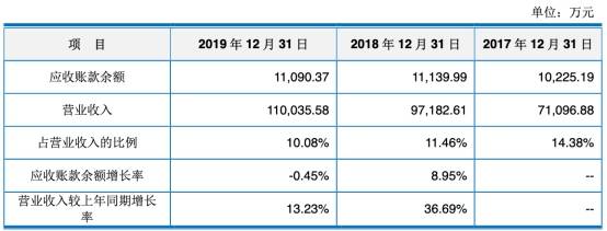 净利|科思股份4年收到现金不敌营收 营收增速被净利狂甩
