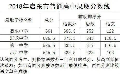 2020南通中考分数线公布来看看启东历年分数线比较