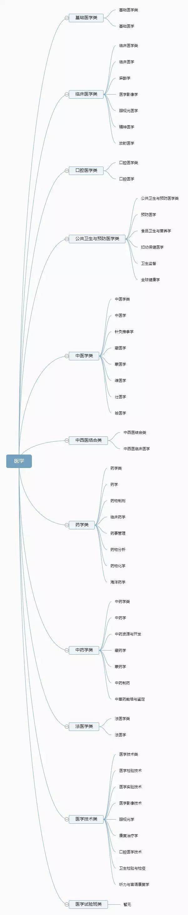 门类|门类、学科和专业是什么关系？志愿填报进行中！大学如何划分专业