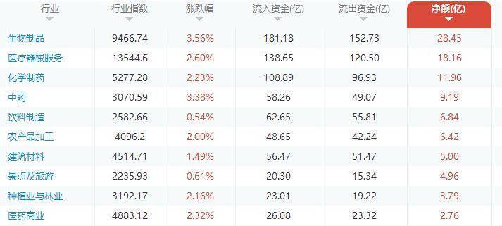 午間資金流復盤：醫療行業強者恒強 科技股熱情迅速消退 科技 第1張