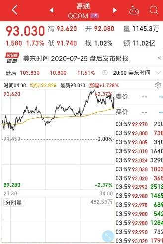 高通|高通与华为达成专利和解，四季度将获18亿美元补偿，股价创新高