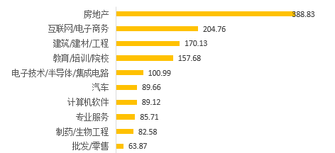 需求|大数据破解招聘行情：最火热的就业市场不在北京上海