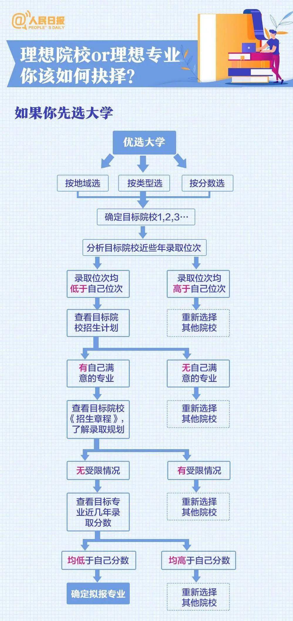 "七分考,三分报" 希望高考生都能心想事成 收到钟意的录取通知书 官