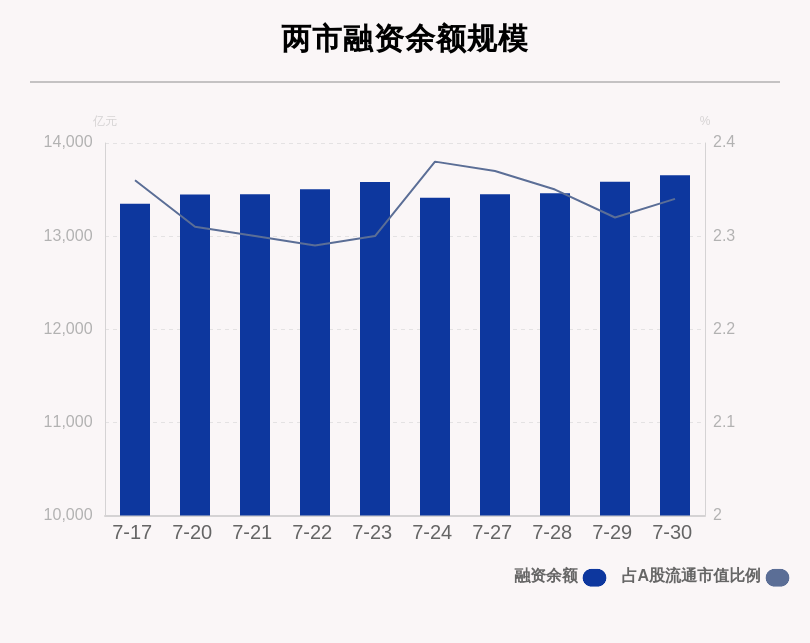 买入|7月30日融资余额13653.11亿元，环比增加69.45亿元，达安基因获净买入4.5亿