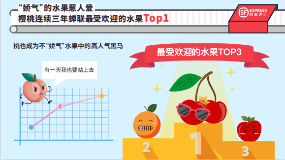 报告|顺丰速运发布2020年上半年生鲜大数据报告：不负托付，给你稳稳的守护