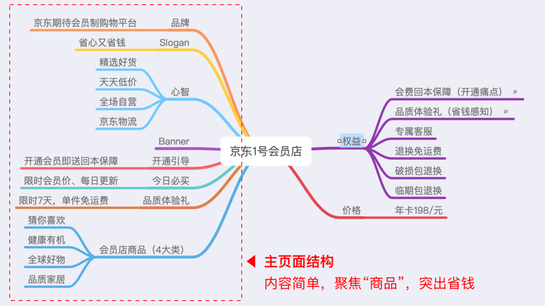 從用戶體驗5要素維度，分析天貓和京東的「會員店」 科技 第7張