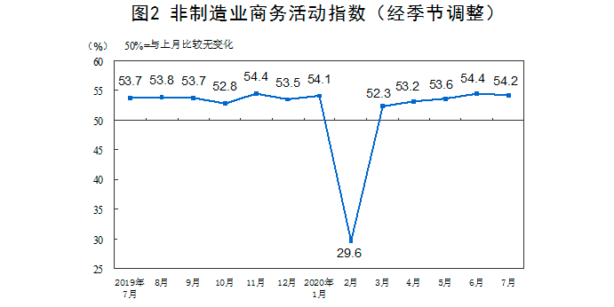 指数|7月PMI为51.1%创年内第二高需求逐步回暖，行业复苏动能继续增强